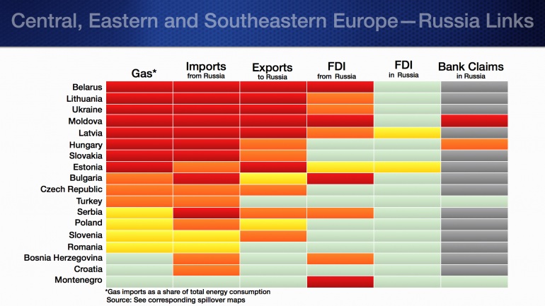 Europe could feel the pain of Russian sanctions Graph for Europe could feel the pain of Russian sanctions